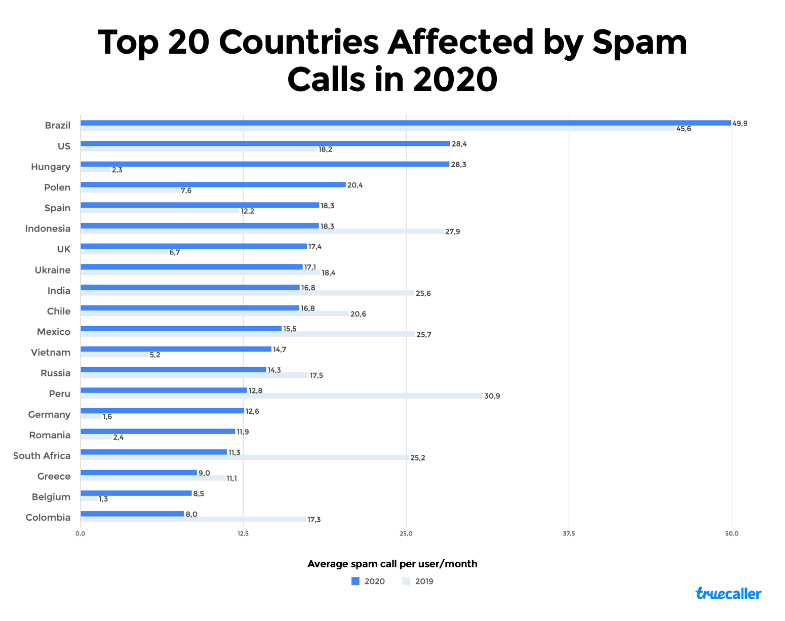 Gráfico del origen de las conexiones.  Foto: Truecaller.