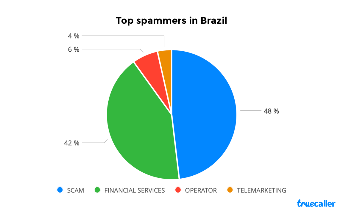 Gráfico del origen de las conexiones.  Foto: Truecaller.